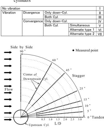 Table 1 Vibration pattern classification(I~VII) according  to  vibration  characteristics  of  two  circular  cylinders  L/D0.5 TandemFlow1.01.52.02.53.0StaggerSide by Side0 °5 °10 °25 °45 °15 °90 ° Upstream Cyl.Center ofDownstream Cyl
