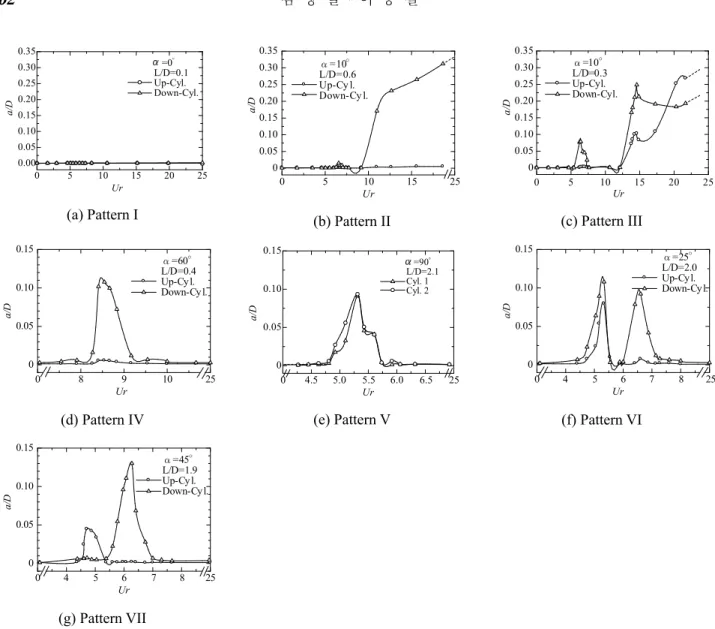 Fig. 3 Classification of vibration patterns of flow-induced vibration of two circular cylinders 