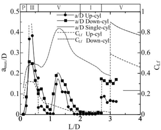 Fig.  6  Characteristics  of  flow-induced  vibrations  of  two  cylinders caused by primary perturbation