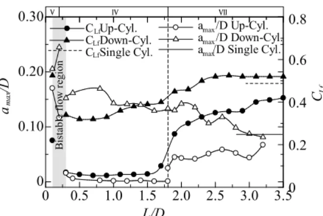 Fig. 8 Maximum amplitude and coefficient of fluctuating  lift force of two cylinders in change of L/D in side  by side arrangement 