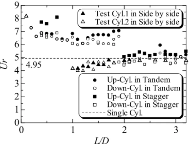 Fig.  9  Reduced  velocity  Ur  when  the  one  and  two  cylinders  begin  the  flow-induced  vibration  for  various arrangements 