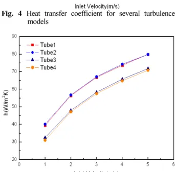 Fig. 4 Heat transfer coefficient for several turbulence models