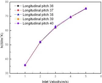Fig. 7 Pressure drop for the variation of axis ratio and inlet velocity