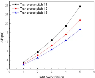 Fig. 13 Heat transfer coefficient for the variation of vortex generator location and inlet velocity