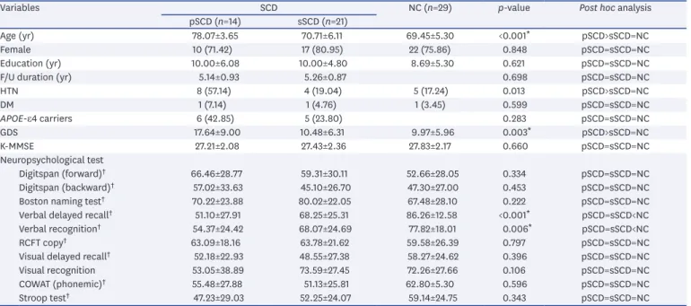 Table 1 shows the baseline demographic characteristics. The pSCD group was significantly  older than both the sSCD and the NC groups (mean age [year]: pSCD, 78.07±3.65; 