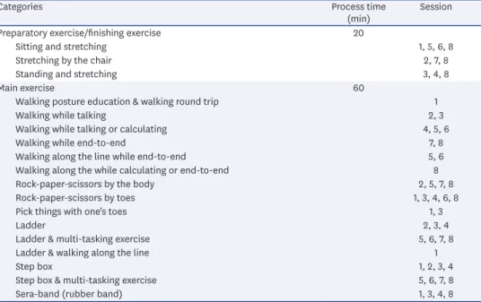 Table 1. Manual of the multi-tasking exercise