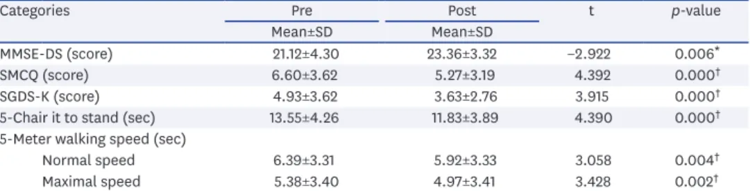 Table 3. Comparison of the pre-post in the MCI group (n=33)
