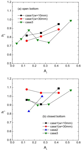 Fig. 8 Plots of   versus   ( ″=120kW/m 2 )