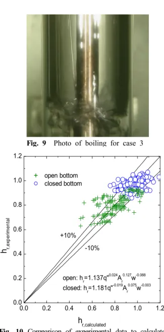 Fig. 9 Photo of boiling for case 3 0.0 0.2 0.4 0.6 0.8 1.0 1.20.00.20.40.60.81.01.2 open bottom closed bottomopen: hr=1.137q''0.024Ar0.127w-0.088closed: hr=1.181q''-0.019Ar0.075w-0.003-10%+10%hr,experimental h r,calculated