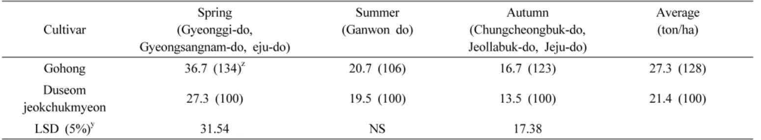 Table 3. Yield of ‘Gohong’ for 3 season and 6 areas in 2010.