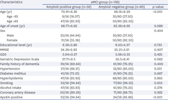 Table 2 presents the relationship between baseline characteristics and amyloid positivity  in aMCI patients