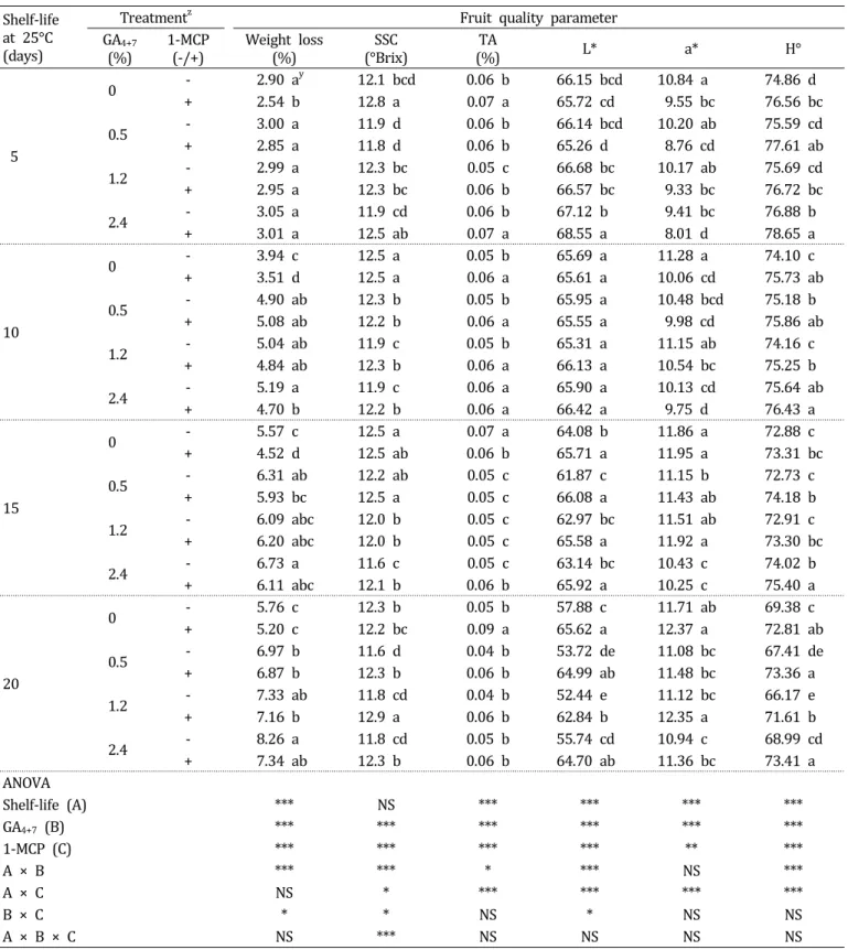 Table  2.  Effects  of  postharvest  1-MCP  (1.0  μL･L -1 )  treatment  on  weight  loss,  soluble  solid  contents  (SSC),  titratable  acidity  (TA)  and  skin  color  difference  during  20  days  of  shelf-life  in  ‘Hanareum’  pears  treated  with  va