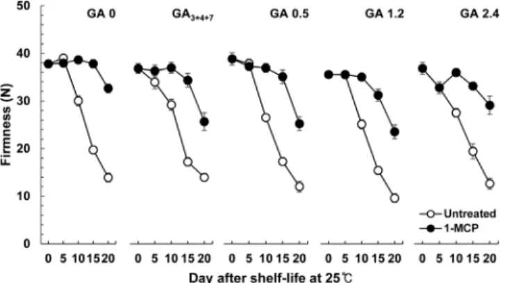 Fig.  1.  Effects  of  postharvest  1-MCP  (1.0  μL･L -1 )  treatment  on  the  changes  of  flesh  firmness  during  20  days  of  shelf-life  in  ‘Hanareum’  pears  treated  with  various  concentration  of  GA 4+7 