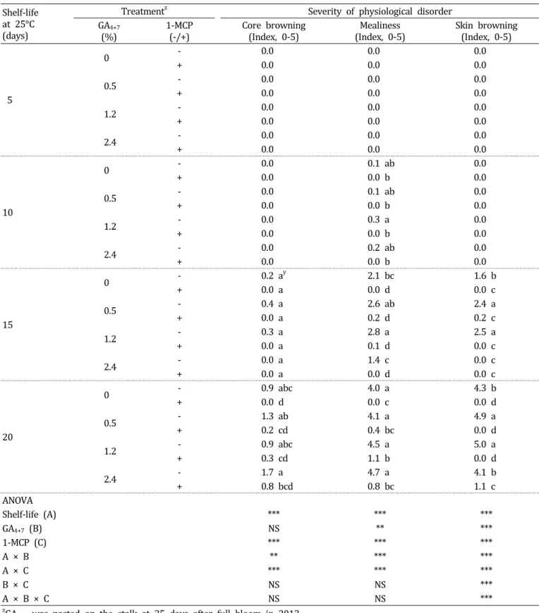 Table  3.  Effects  of  postharvest  1-MCP  (1.0  μL･L -1 )  treatment  on  the  severity  of  physiological  disorders  during  20  days  of  shelf-life  in  ‘Hanareum’  pears  treated  with  various  concentration  of  GA 4+7 .