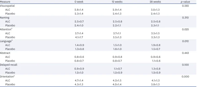 Table 4. K-TMT-E status according to follow-up