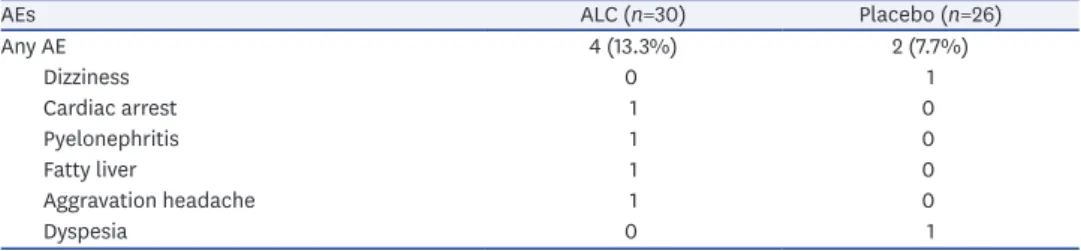 Table 5. AEs during follow-up