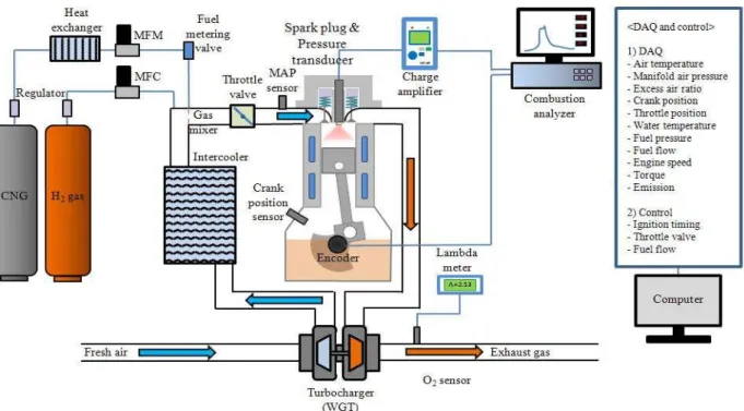 Fig. 1 Schematic diagram of engine experimental setup
