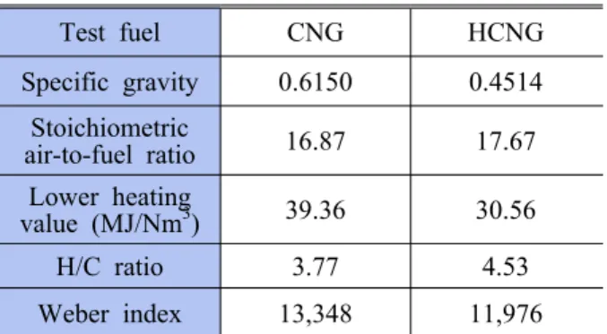 Table 3 Properties of test fuels