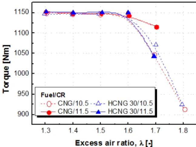 Fig. 2 Thermal efficiency at spark timing of maximum efficiency with various excess air ratio for each fuel/CR