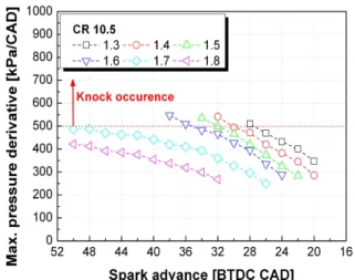 Fig. 7 Maximum derivative of in-cylinder pressure in relation to spark advance for excess air ratio with HCNG30 and CR 11.5 와 공기과잉률의 변화에 따른 연소실 압력의 최 대 변화율 변화를 나타낸 것이다 점화시기를 진 