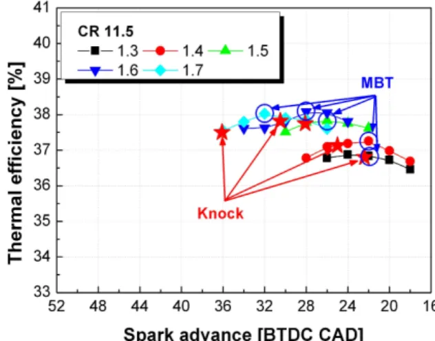 Fig. 8 Thermal efficiency in relation to spark advance for excess air ratio with HCNG30 and CR 10.5