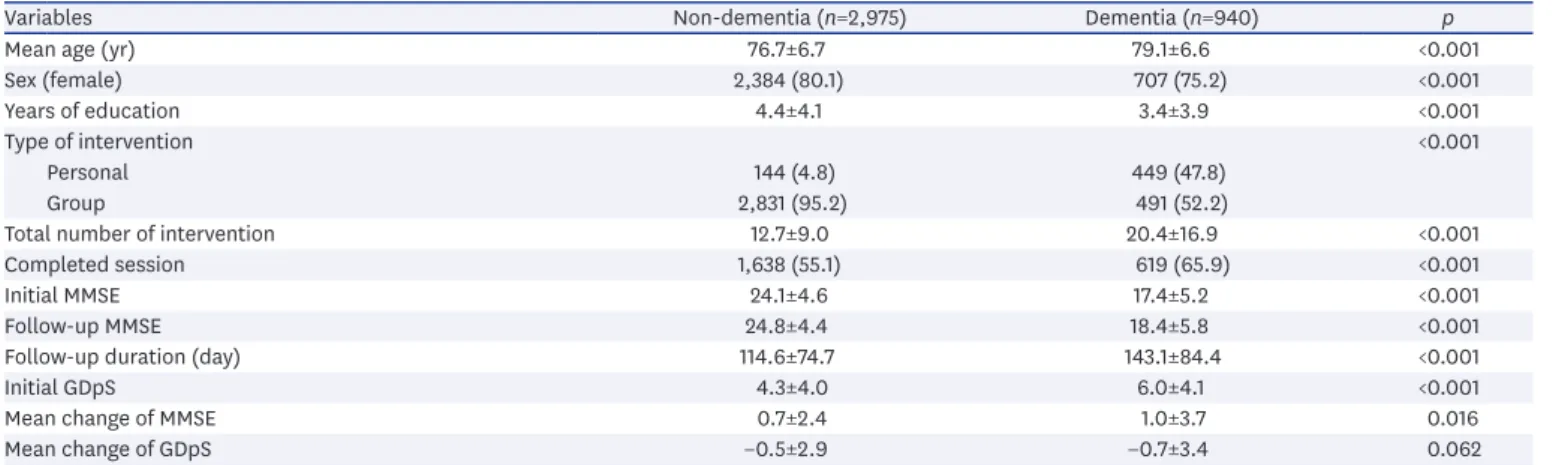 Fig. 1. Effect of completed session of cognitive intervention on patients with dementia based on mean changes in  MMSE scores