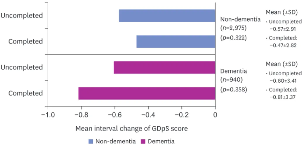 Fig. 2. Effect of cognitive intervention on depression as measured by mean changes in GDpS scores