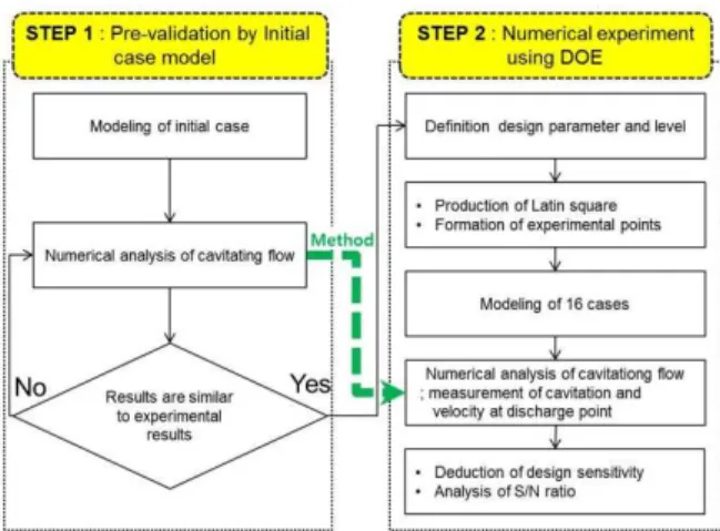 Fig. 1 Flow chart for design sensitivity estimation 