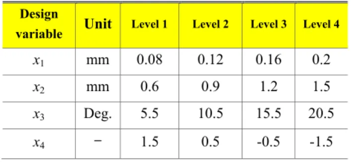 Table 2 Design parameters and levels 