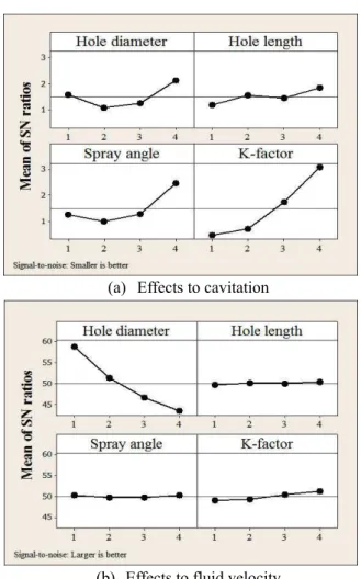 Fig. 8 Change in the signal to noise ratio with respect to  design parameters  미치는  입력조건인  토출유속에  대한  망대특성의 신호  대  잡음  비  그래프이다