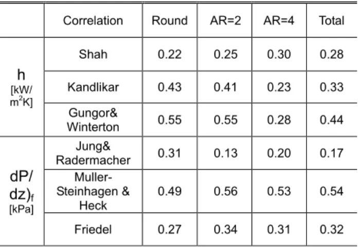Table 3 Root Mean Square (RMS) error of the predictions  of available correlations 