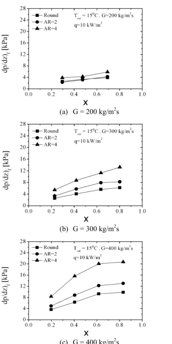 Fig.  15  Frictional  pressure  drop  of  round  and  flat  tubes  compared with predictions