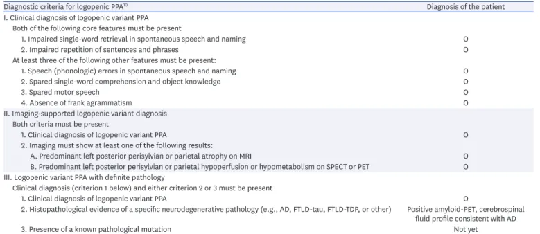 Table 1. Diagnostic criteria for logopenic PPA and the diagnosis of the patient