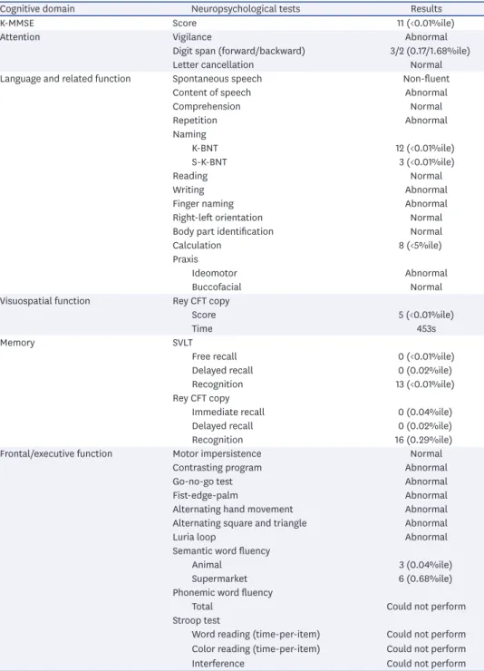 Table 2. Neuropsychological evaluation results in October 2015