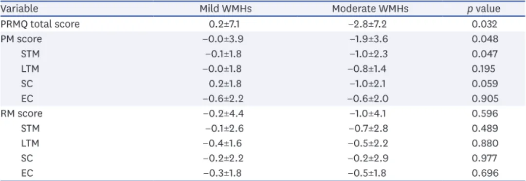 Table 3. Changes in PRMQ scores at 3 months (vs. baseline) by type and degree of WMHs
