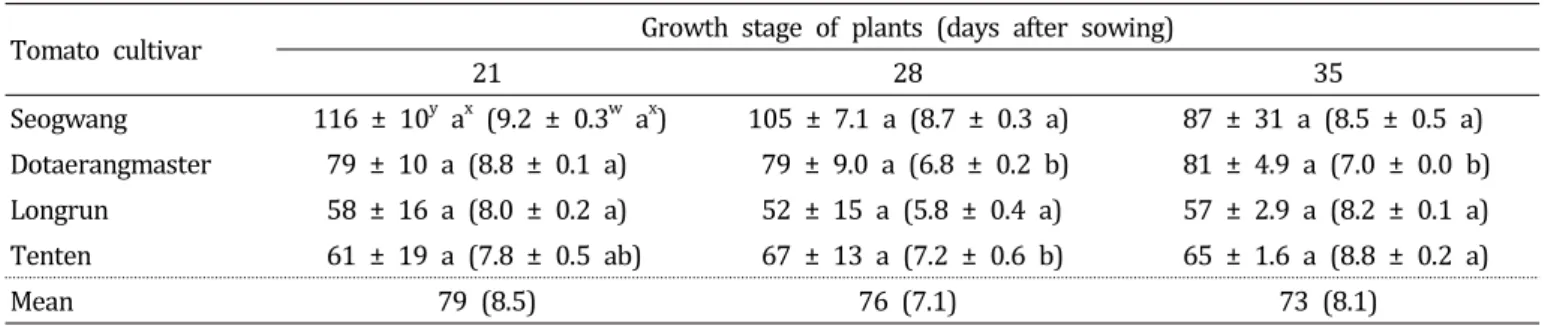 Table  4.  Development  of  root-knot  on  tomato  seedlings  of  four  cultivars  according  to  growth  stage  of  plant z .