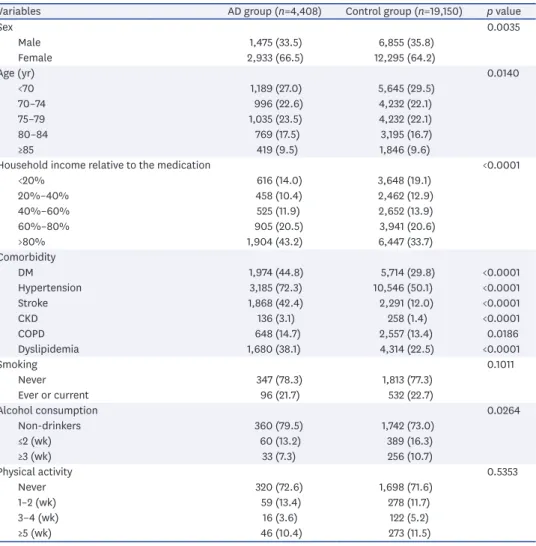 Table 1. Baseline demographic characteristics and comorbidities of patients with AD and control groups