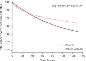 Fig. 2. Kaplan-Meier survival analysis for patients with and without AD who developed cancer