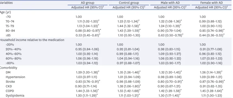 Table 2. Adjusted HRs for cancer among patients with AD