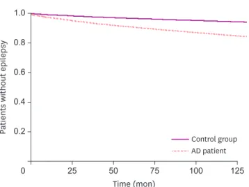 Fig. 1. Comparison of epilepsy occurrence risk between non-AD and AD patients. 