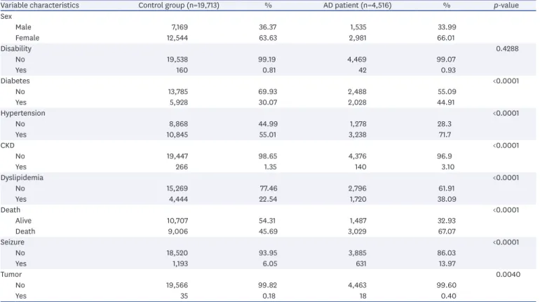 Table 1. Demographic and clinical characteristics of control subjects and AD patients