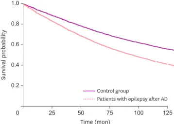 Fig. 2. Comparison of the survival rate between non-AD and AD patients. 