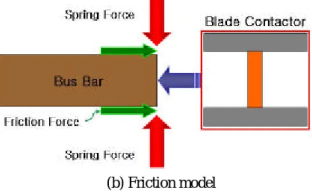 Fig. 5 Friction effect by contact spring in blade  contact of switch mechanism 