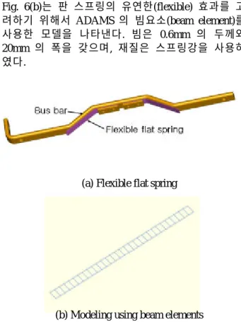 Fig. 7 Simulation results according to friction and  beam effects 