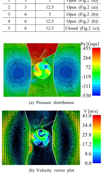 Fig. 3 Pressure and velocity vector plots (wind velocity=12.5 m/s, number of blades=6, open inside)