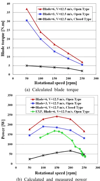Fig. 8 Calculated torque and power for 12.5 m/s of wind velocity 지만 풍속 , 5 m/s 인 경우는 값이 작아서 큰 차이 가 나는 것처럼 보인다 회전속도와 풍속이 커짐 