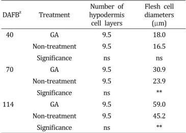 Table  2.  Comparison  of  hypodermal  cell  numbers  and  flesh  cell  diameters  between  GA  treatment  and  non-treatment  fruits  in  ‘Hanareum’  pear.