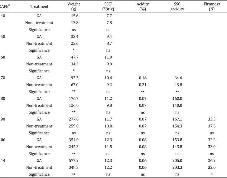 Table  4.  Quality  comparison  of  GA  treated  and  non-treated  fruits  in  ‘Hanareum’  pears.
