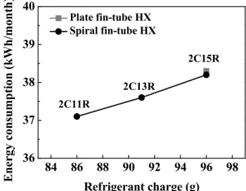 Fig. 5  Comparison  of  the  energy  consumption  of  the  household  refrigerator-freezers  with  various  evaporators 