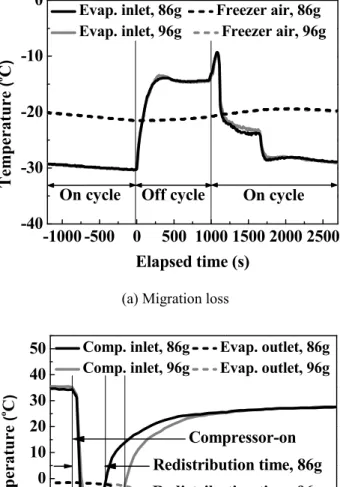 Fig. 6  Comparison  of  the  cycling  loss  with  various  optimum refrigerant charges